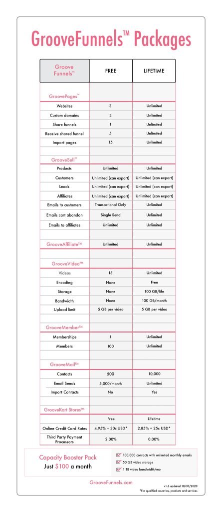 Package limits for unreleased tools are still to be decided. These include: GroovePages™, GrooveSell™, GrooveMail™, GrooveAutomations™, GrooveAffiliate™, GrooveMember™, GrooveVideo™, GrooveProof™, GrooveDesk™, GrooveCalendar™, GrooveSurvey™, GrooveKart™, GrooveWebinars™ Live, GrooveWebinars™ Automated, GrooveStreaming™ Live, GrooveStreaming™ Automated.